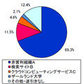 発信元IP アドレスのDNS 逆引き結果別のMongoDB 問い合わせ件数割合（H27.1.1～3.28）