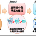 情報収集から分析までのイメージ図