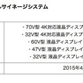 「新宿駅西口広場」デジタルサイネージシステムのために納入されたディスプレイ一覧。合計33台のディスプレイを使っている（画像はプレスリリースより）