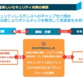 DAMBALLAセキュリティ対策の構図