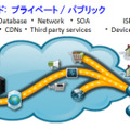 ユーザの視点からDBクエリーまでエンドツーエンドの性能を測定