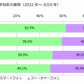 所有しているデバイスの推移