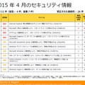 2015年4月のセキュリティ情報