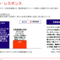 インシデント・レスポンスに関する調査結果