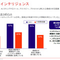 コンテンツ・インテリジェンスに関する調査結果