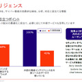 脅威インテリジェンスに関する調査結果