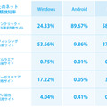 OSごとのネット詐欺種類検知率