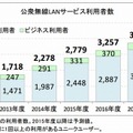 公衆無線LANサービス利用者数予測