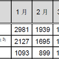 インシデント報告関連件数