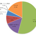 インシデント件数のカテゴリ別割合