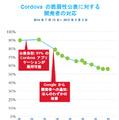 Cordovaの脆弱性公表に対する開発者の対応