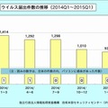 ウイルス届出件数の年別推移（2014年Q1～2015年Q1）