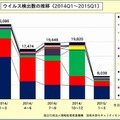 ウイルス検出数の推移（2014年1月～12月）