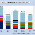 不正プログラム検出数の推移 （2014年1月～12月）