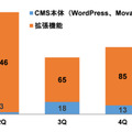 JVN iPediaに登録されたCMSに関する脆弱性対策情報