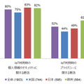 IoT における自身のセキュリティ/プライバシーに関して、「非常に懸念がある」および「懸念がある」と回答した方の割合