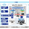 「セコムあんしんマイナンバーサービス」のサービスイメージ。別途オプションにより、本人確認業務の代行、法定調書の作成や申請の支援なども行う（画像はプレスリリースより）