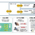 10月より施行されるマイナンバー法に合わせて、顔認証によるPC認証やICカードなどによるキャビネット鍵管理、機密書類の輸送や溶解処理機による破棄などに対応する（画像は同社リリースより）。