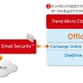 「Trend Micro Cloud App Security」「Trend Micro Hosted Email Security」の組み合わせイメージ