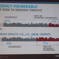 内部脅威に対して無防備だと感じているかという調査結果