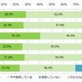 「スマホ依存」の自覚