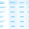 OSごとのネット詐欺種類検知率