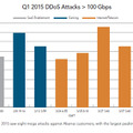100Gbpsを超える大規模攻撃は8件観測された