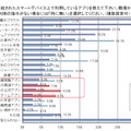 職場より付与されたスマートデバイスで利用しているアプリ