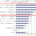 システム管理者に対し、職場が貸与するスマートデバイスへのセキュリティ対策を導入する目的