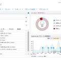 Sophos Cloud 管理コンソール画面