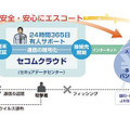 専用USBメモリから起動させることで、セコムトラストシステムズにしか繋がらないセキュアなネットバンキングとオンライントレードを提供する（画像は同社リリースより）。