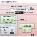 「FIDO」の認証の仕組み