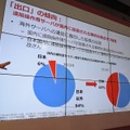 C&Cサーバが国内にある比率が7倍に増加