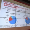 標準的なプロトコルを用いてブロックしづらいポートを用いて通信する