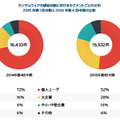 ランサムウェアの感染台数におけるセグメントごとの分布