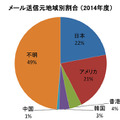 メール送信元地域別割合（2014年度）