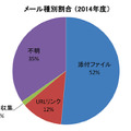 メール種別割合（2014年度）