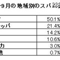 2011年7～9月の地域別のスパム送信ランキング