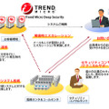 トレンドマイクロによるクラウド上でのセキュリティ対策