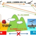 本技術の概念図。仙台市の都市部避難所との通信実証実験では、東北大学上空に無人機を旋回させ、避難所の周辺の小中学校、厚生年金病院などと最長12Kmの距離内での通信を検証している（画像はプレスリリースより）