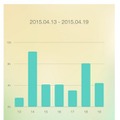 1週間単位で振り返ることも可能