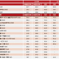 業界別、包括対策度平均スコア