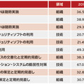 強化実施対策トップ10