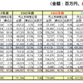 国内情報セキュリティ市場規模 実績と予測