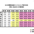 関東地域のインフルエンザ流行状況