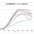 関東地域のインフルエンザ流行状況