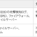 ログ相関分析サービスで検知できるセキュリティインシデント例