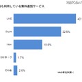 最も利用している無料通話サービス