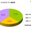 無料通話サービスのアプリ登録率