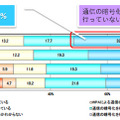 IPAが実施した、自宅無線LAN（Wi-Fi）の暗号化に対する意識調査の結果